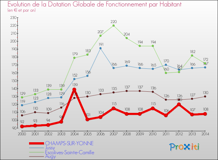 Evolution et montant de la dotation globale de fonctionnement par Habitant pour CHAMPS-SUR-YONNE et les communes proches de 2000 à 2014. Comparaison des dotations globales de fonctionnement par habitant pour CHAMPS-SUR-YONNE et les communes voisines de 2000 à 2014.
