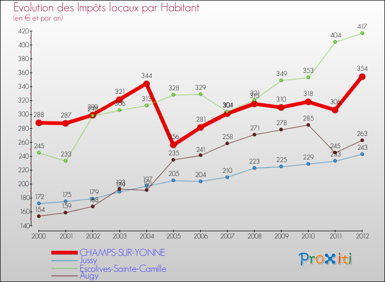 Evolution et montant des impôts locaux par Habitant pour CHAMPS-SUR-YONNE et les communes proches Comparaison des impôts locaux par habitant pour CHAMPS-SUR-YONNE et les communes voisines
