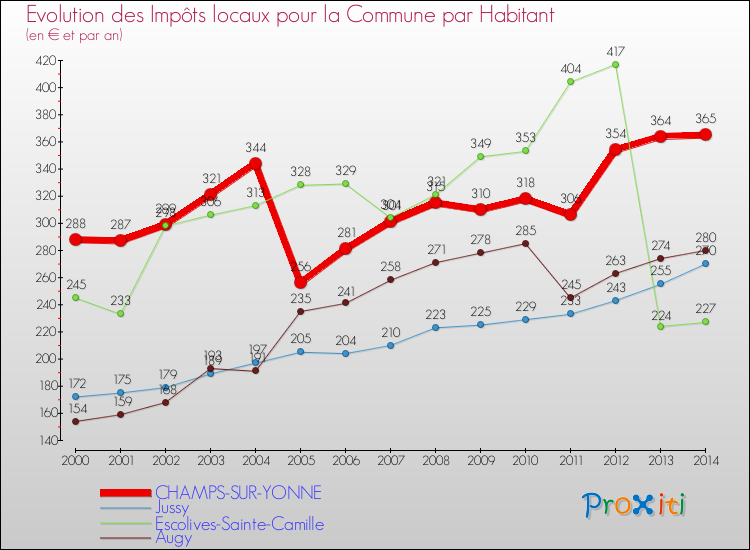 Evolution et montant des impôts locaux par Habitant pour CHAMPS-SUR-YONNE et les communes proches de 2000 à 2014 Comparaison des impôts locaux par habitant pour CHAMPS-SUR-YONNE et les communes voisines de 2000 à 2014