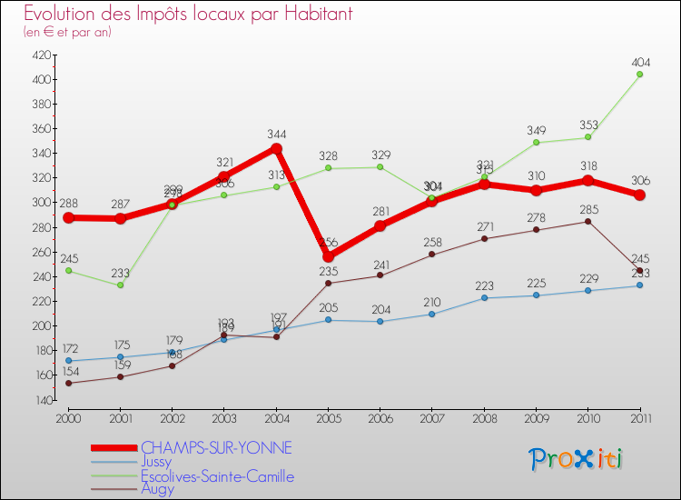 Evolution et montant des impôts locaux par Habitant pour CHAMPS-SUR-YONNE et les communes proches Comparaison des impôts locaux par habitant pour CHAMPS-SUR-YONNE et les communes voisines
