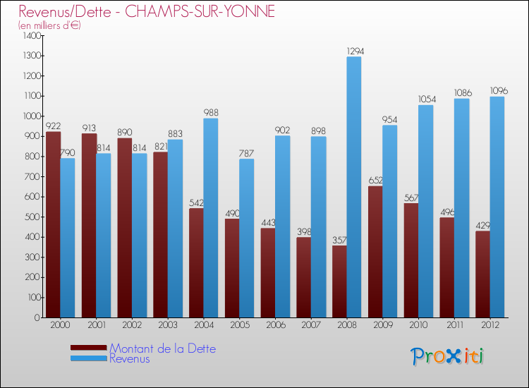 Evolution comparée de la dette et des revenus pour la commune de CHAMPS-SUR-YONNE de 2000 à 2012 Comparaison de la dette et des revenus pour CHAMPS-SUR-YONNE de 2000 à 2012