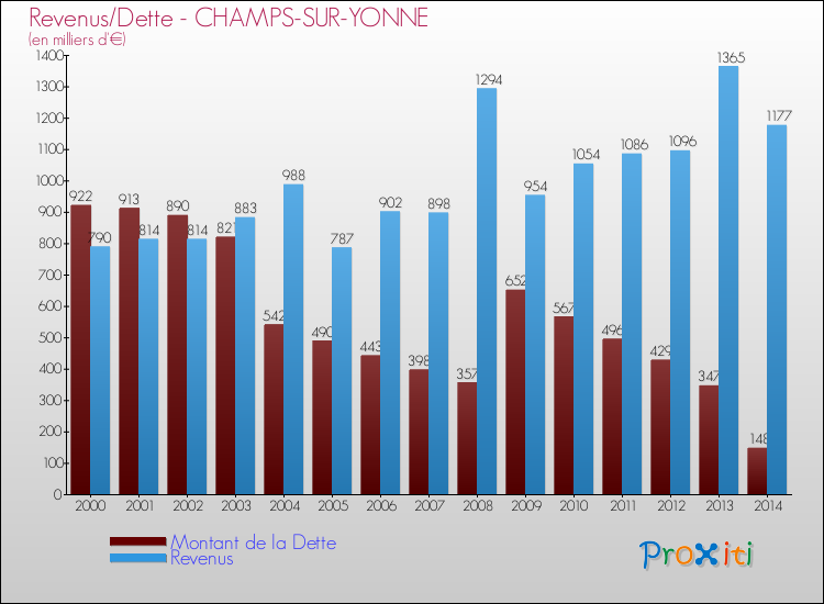 Evolution comparée de la dette et des revenus pour la commune de CHAMPS-SUR-YONNE de 2000 à 2014 Comparaison de la dette et des revenus pour CHAMPS-SUR-YONNE de 2000 à 2014