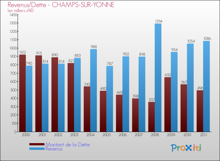 Evolution comparée de la dette et des revenus pour la commune de CHAMPS-SUR-YONNE de 2000 à 2011 Comparaison de la dette et des revenus pour CHAMPS-SUR-YONNE de 2000 à 2011