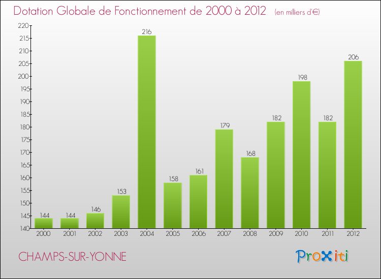 Evolution du montant de la Dotation Globale de Fonctionnement pour la commune de CHAMPS-SUR-YONNE de 2000 à 2012 Evolution du montant de la Dotation Globale de Fonctionnement pour CHAMPS-SUR-YONNE de 2000 à 2012