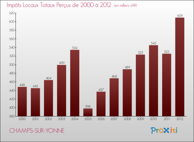Evolution des Impôts Locaux pour la commune de CHAMPS-SUR-YONNE de 2000 à 2012 Evolution des Impôts Locaux pour CHAMPS-SUR-YONNE de 2000 à 2012