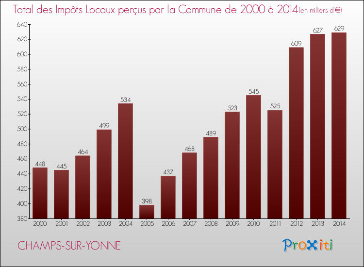 Evolution des Impôts Locaux pour la commune de CHAMPS-SUR-YONNE de 2000 à 2014 Evolution des Impôts Locaux pour CHAMPS-SUR-YONNE de 2000 à 2014