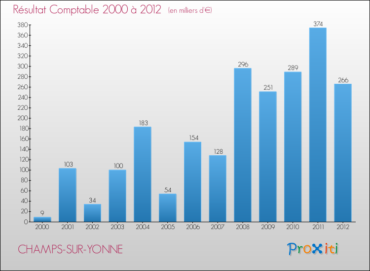 Evolution du résultat comptable pour la commune de CHAMPS-SUR-YONNE de 2000 à 2012 Evolution du résultat comptable pour CHAMPS-SUR-YONNE de 2000 à 2012