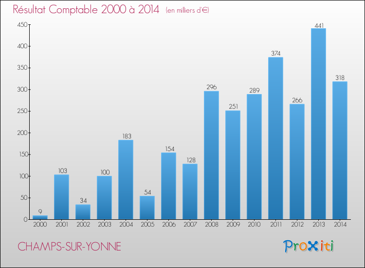 Evolution du résultat comptable pour la commune de CHAMPS-SUR-YONNE de 2000 à 2014 Evolution du résultat comptable pour CHAMPS-SUR-YONNE de 2000 à 2014