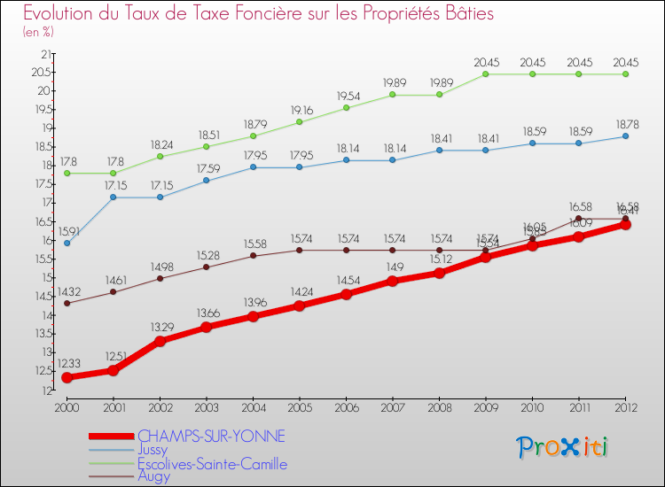 Evolution du taux de la taxe foncière sur le bati pour CHAMPS-SUR-YONNE et les communes proches de 2000 à 2012 Comparaison des taux de taxe foncière sur le bati pour CHAMPS-SUR-YONNE et les communes voisines de 2000 à 2012