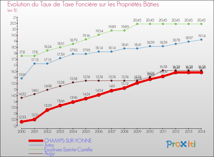 Evolution du taux de la taxe foncière sur le bati pour CHAMPS-SUR-YONNE et les communes proches de 2000 à 2014 Comparaison des taux de taxe foncière sur le bati pour CHAMPS-SUR-YONNE et les communes voisines de 2000 à 2014