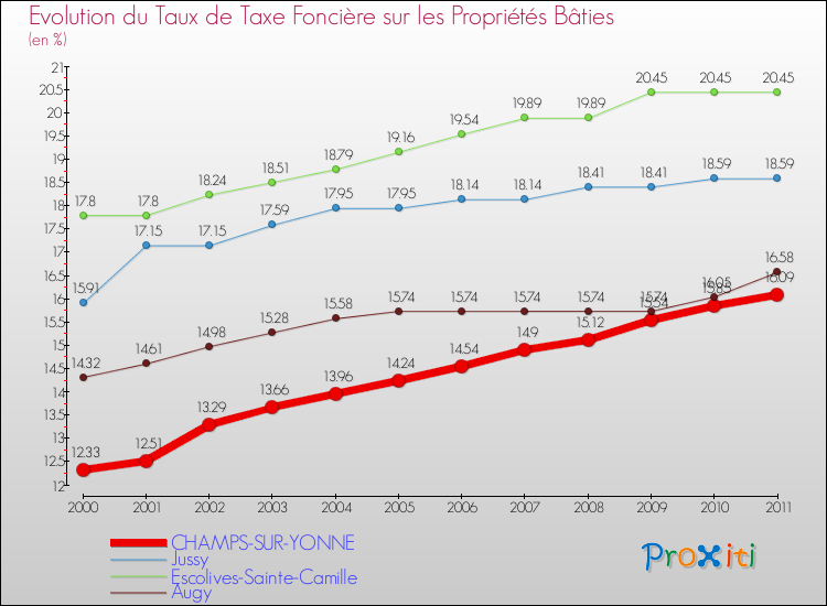 Evolution du taux de la taxe foncière sur le bati pour CHAMPS-SUR-YONNE et les communes proches Comparaison des taux de taxe foncière sur le bati pour CHAMPS-SUR-YONNE et les communes voisines