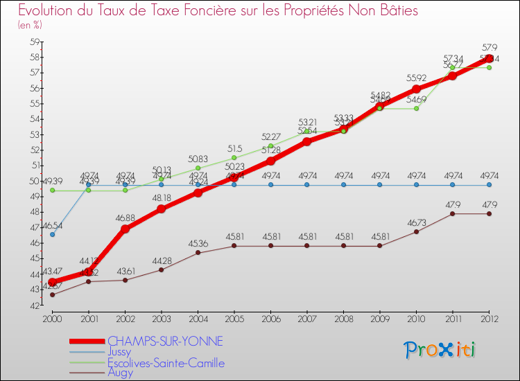 Evolution du taux de la taxe foncière sur les immeubles et terrains non batis pour CHAMPS-SUR-YONNE et les communes proches de 2000 à 2012 Comparaison des taux de la taxe foncière sur les immeubles et terrains non batis pour CHAMPS-SUR-YONNE et les communes voisines de 2000 à 2012