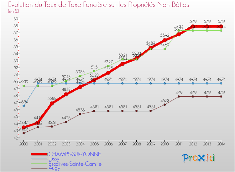 Evolution du taux de la taxe foncière sur les immeubles et terrains non batis pour CHAMPS-SUR-YONNE et les communes proches de 2000 à 2014 Comparaison des taux de la taxe foncière sur les immeubles et terrains non batis pour CHAMPS-SUR-YONNE et les communes voisines de 2000 à 2014