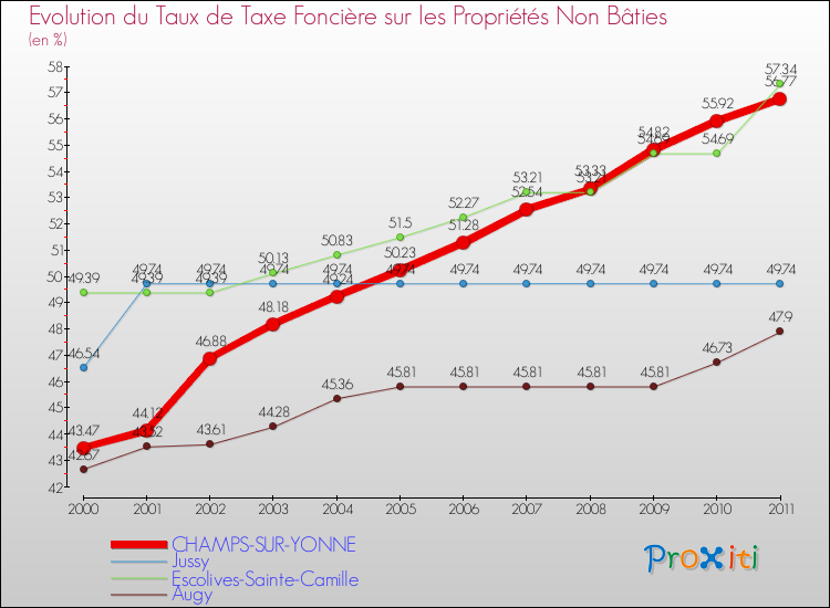 Evolution du taux de la taxe foncière sur les immeubles et terrains non batis pour CHAMPS-SUR-YONNE et les communes proches Comparaison des taux de la taxe foncière sur les immeubles et terrains non batis pour CHAMPS-SUR-YONNE et les communes voisines