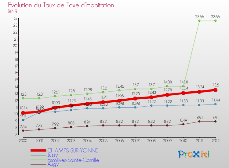 Evolution du taux de la taxe d'habitation pour CHAMPS-SUR-YONNE et les communes proches Comparaison des taux de la taxe d'habitation pour CHAMPS-SUR-YONNE et les communes voisines