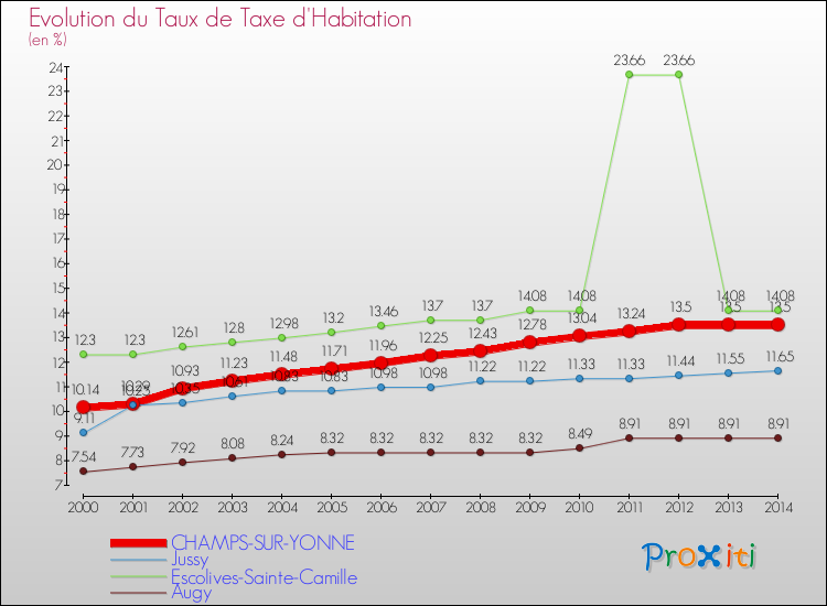 Evolution du taux de la taxe d'habitation pour CHAMPS-SUR-YONNE et les communes proches de 2000 à 2014 Comparaison des taux de la taxe d'habitation pour CHAMPS-SUR-YONNE et les communes voisines de 2000 à 2014