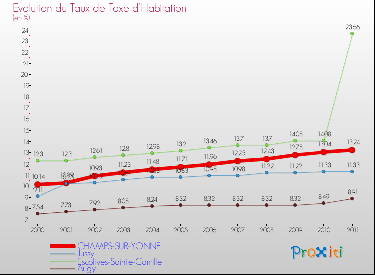 Evolution du taux de la taxe d'habitation pour CHAMPS-SUR-YONNE et les communes proches Comparaison des taux de la taxe d'habitation pour CHAMPS-SUR-YONNE et les communes voisines