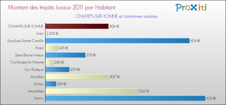 Montant des impôts locaux par Habitant pour CHAMPS-SUR-YONNE et les communes proches Comparaison des impôts locaux par habitant pour CHAMPS-SUR-YONNE et les communes voisines