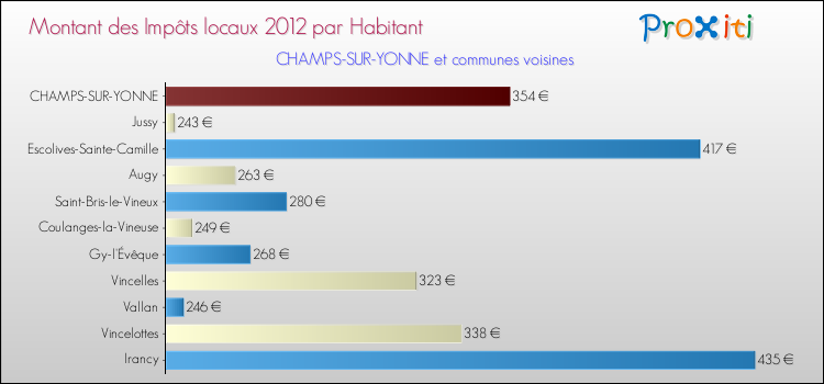 Montant des impôts locaux par Habitant pour CHAMPS-SUR-YONNE et les communes proches Comparaison des impôts locaux par habitant pour CHAMPS-SUR-YONNE et les communes voisines