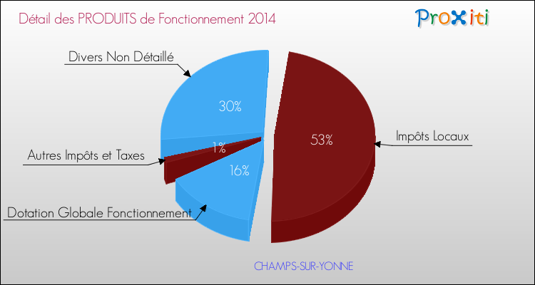 Décomposition du Budget de Fonctionnement 2014 de la commune de CHAMPS-SUR-YONNE Budget de Fonctionnement 2014 pour la commune de CHAMPS-SUR-YONNE