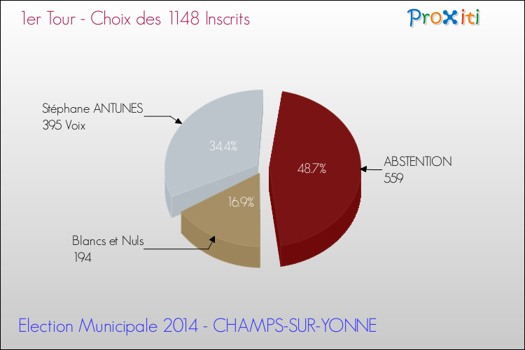 Résultats par rapport aux inscrits au 1er Tour des Elections Municipales 2014 de la commune de CHAMPS-SUR-YONNE Elections Municipales 2014 - Résultats par rapport aux inscrits au 1er Tour pour la commune de CHAMPS-SUR-YONNE