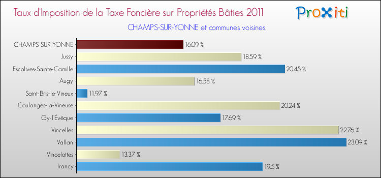Taux d'imposition de la taxe foncière sur le bati 2011 pour CHAMPS-SUR-YONNE et les communes proches Comparaison des taux d'imposition de la taxe foncière sur le bati 2011 pour CHAMPS-SUR-YONNE et les communes voisines