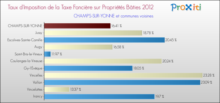 Taux d'imposition de la taxe foncière sur le bati 2012 pour CHAMPS-SUR-YONNE et les communes proches Comparaison des taux d'imposition de la taxe foncière sur le bati 2012 pour CHAMPS-SUR-YONNE et les communes voisines