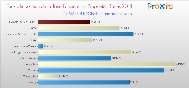 Taux d'imposition de la taxe foncière sur le bati 2014 pour CHAMPS-SUR-YONNE et les communes proches Comparaison des taux d'imposition de la taxe foncière sur le bati 2014 pour CHAMPS-SUR-YONNE et les communes voisines