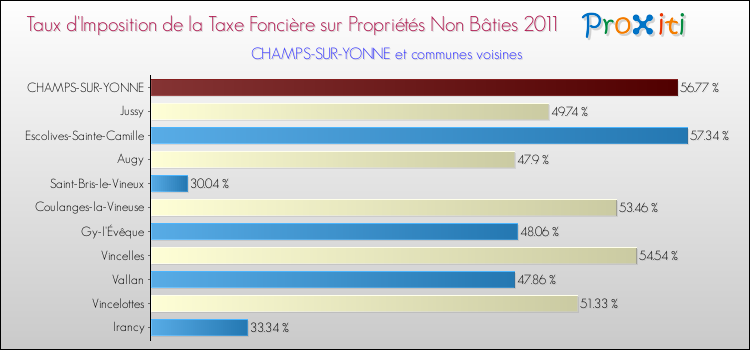 Taux d'imposition de la taxe foncière sur les immeubles et terrains non batis 2011 pour CHAMPS-SUR-YONNE et les communes proches Comparaison des taux d'imposition de la taxe foncière sur les immeubles et terrains non batis 2011 pour CHAMPS-SUR-YONNE et les communes voisines