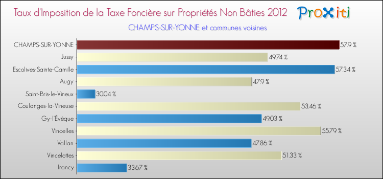 Taux d'imposition de la taxe foncière sur les immeubles et terrains non batis 2012 pour CHAMPS-SUR-YONNE et les communes proches Comparaison des taux d'imposition de la taxe foncière sur les immeubles et terrains non batis 2012 pour CHAMPS-SUR-YONNE et les communes voisines