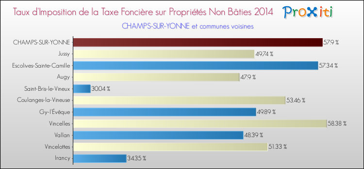 Taux d'imposition de la taxe foncière sur les immeubles et terrains non batis 2014 pour CHAMPS-SUR-YONNE et les communes proches Comparaison des taux d'imposition de la taxe foncière sur les immeubles et terrains non batis 2014 pour CHAMPS-SUR-YONNE et les communes voisines