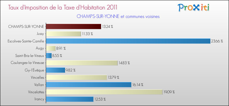 Taux d'imposition de la taxe d'habitation 2011 pour CHAMPS-SUR-YONNE et les communes proches Comparaison des taux d'imposition de la taxe d'habitation 2011 pour CHAMPS-SUR-YONNE et les communes voisines