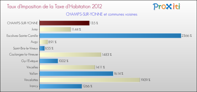 Taux d'imposition de la taxe d'habitation 2012 pour CHAMPS-SUR-YONNE et les communes proches Comparaison des taux d'imposition de la taxe d'habitation 2012 pour CHAMPS-SUR-YONNE et les communes voisines