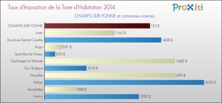 Taux d'imposition de la taxe d'habitation 2014 pour CHAMPS-SUR-YONNE et les communes proches Comparaison des taux d'imposition de la taxe d'habitation 2014 pour CHAMPS-SUR-YONNE et les communes voisines