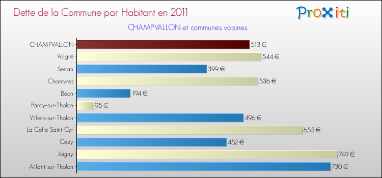 Dette par habitant de la commune en 2011 pour CHAMPVALLON et les communes proches Comparaison de la dette par habitant de la commune en 2011 pour CHAMPVALLON et les communes voisines