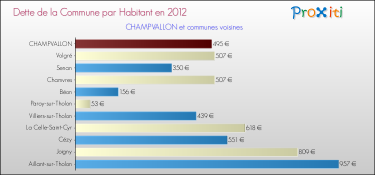 Dette par habitant de la commune en 2012 pour CHAMPVALLON et les communes proches Comparaison de la dette par habitant de la commune en 2012 pour CHAMPVALLON et les communes voisines