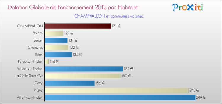 Montant des dotations globales de fonctionnement DGF par Habitant pour CHAMPVALLON et les communes proches Comparaison des des dotations globales de fonctionnement DGF par habitant pour CHAMPVALLON et les communes voisines