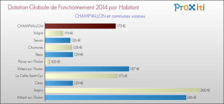 Montant des dotations globales de fonctionnement DGF par Habitant pour CHAMPVALLON et les communes proches en 2014. Comparaison des des dotations globales de fonctionnement DGF par habitant pour CHAMPVALLON et les communes voisines en 2014.