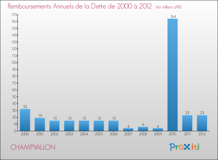 Evolution de l'annuité de la dette pour la commune de CHAMPVALLON de 2000 à 2012 Annuités de la dette pour CHAMPVALLON de 2000 à 2012