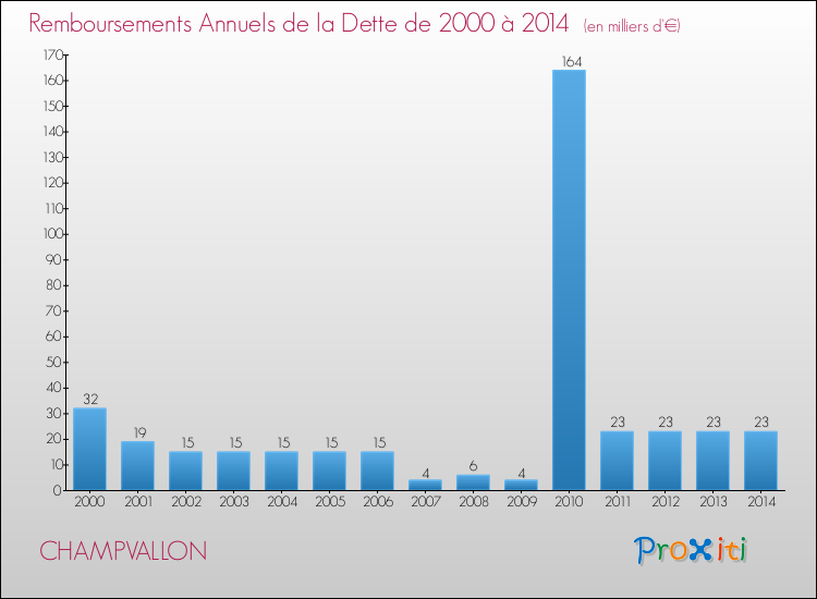 Evolution de l'annuité de la dette pour la commune de CHAMPVALLON de 2000 à 2014 Annuités de la dette pour CHAMPVALLON de 2000 à 2014
