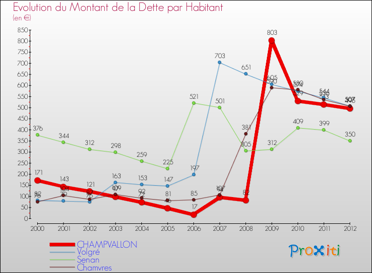 Evolution de la dette par habitant pour la commune de CHAMPVALLON et les communes proches de 2000 à 2012 Comparaison de la dette par habitant pour CHAMPVALLON et les communes voisines de 2000 à 2012