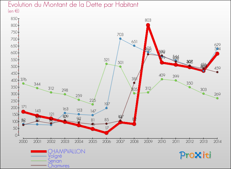 Evolution de la dette par habitant pour la commune de CHAMPVALLON et les communes proches de 2000 à 2014 Comparaison de la dette par habitant pour CHAMPVALLON et les communes voisines de 2000 à 2014