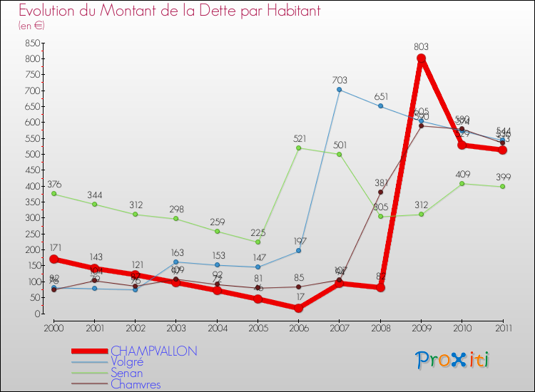 Evolution de la dette par habitant pour la commune de CHAMPVALLON et les communes proches Comparaison de la dette par habitant pour CHAMPVALLON et les communes voisines
