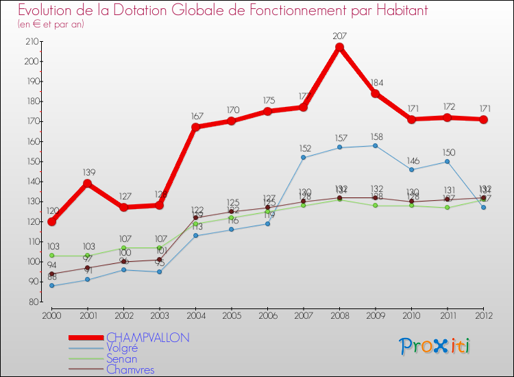 Evolution et montant de la dotation globale de fonctionnement par Habitant pour CHAMPVALLON et les communes proches Comparaison des dotations globales de fonctionnement par habitant pour CHAMPVALLON et les communes voisines