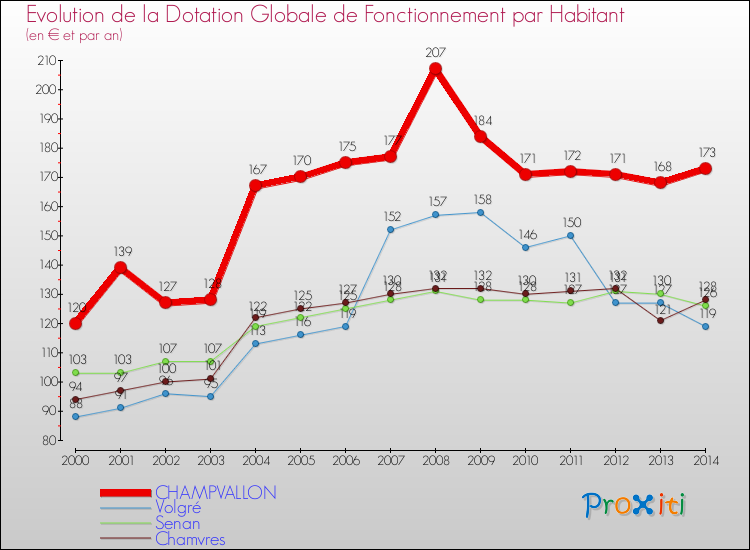 Evolution et montant de la dotation globale de fonctionnement par Habitant pour CHAMPVALLON et les communes proches de 2000 à 2014. Comparaison des dotations globales de fonctionnement par habitant pour CHAMPVALLON et les communes voisines de 2000 à 2014.