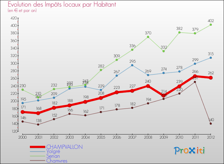Evolution et montant des impôts locaux par Habitant pour CHAMPVALLON et les communes proches Comparaison des impôts locaux par habitant pour CHAMPVALLON et les communes voisines