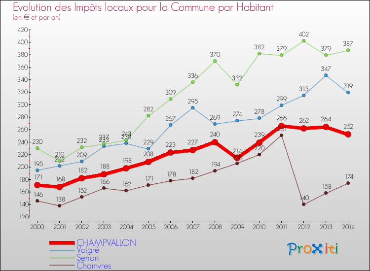 Evolution et montant des impôts locaux par Habitant pour CHAMPVALLON et les communes proches de 2000 à 2014 Comparaison des impôts locaux par habitant pour CHAMPVALLON et les communes voisines de 2000 à 2014