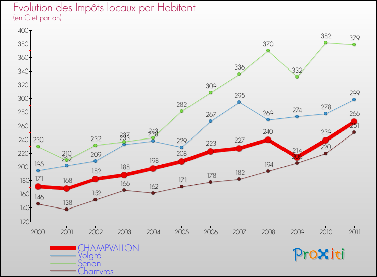 Evolution et montant des impôts locaux par Habitant pour CHAMPVALLON et les communes proches Comparaison des impôts locaux par habitant pour CHAMPVALLON et les communes voisines