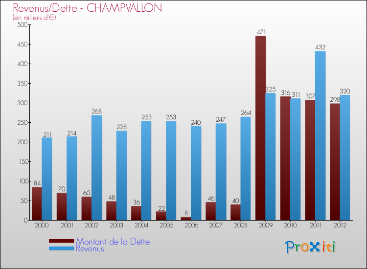 Evolution comparée de la dette et des revenus pour la commune de CHAMPVALLON de 2000 à 2012 Comparaison de la dette et des revenus pour CHAMPVALLON de 2000 à 2012