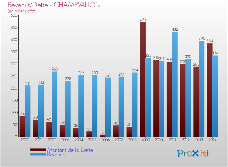 Evolution comparée de la dette et des revenus pour la commune de CHAMPVALLON de 2000 à 2014 Comparaison de la dette et des revenus pour CHAMPVALLON de 2000 à 2014